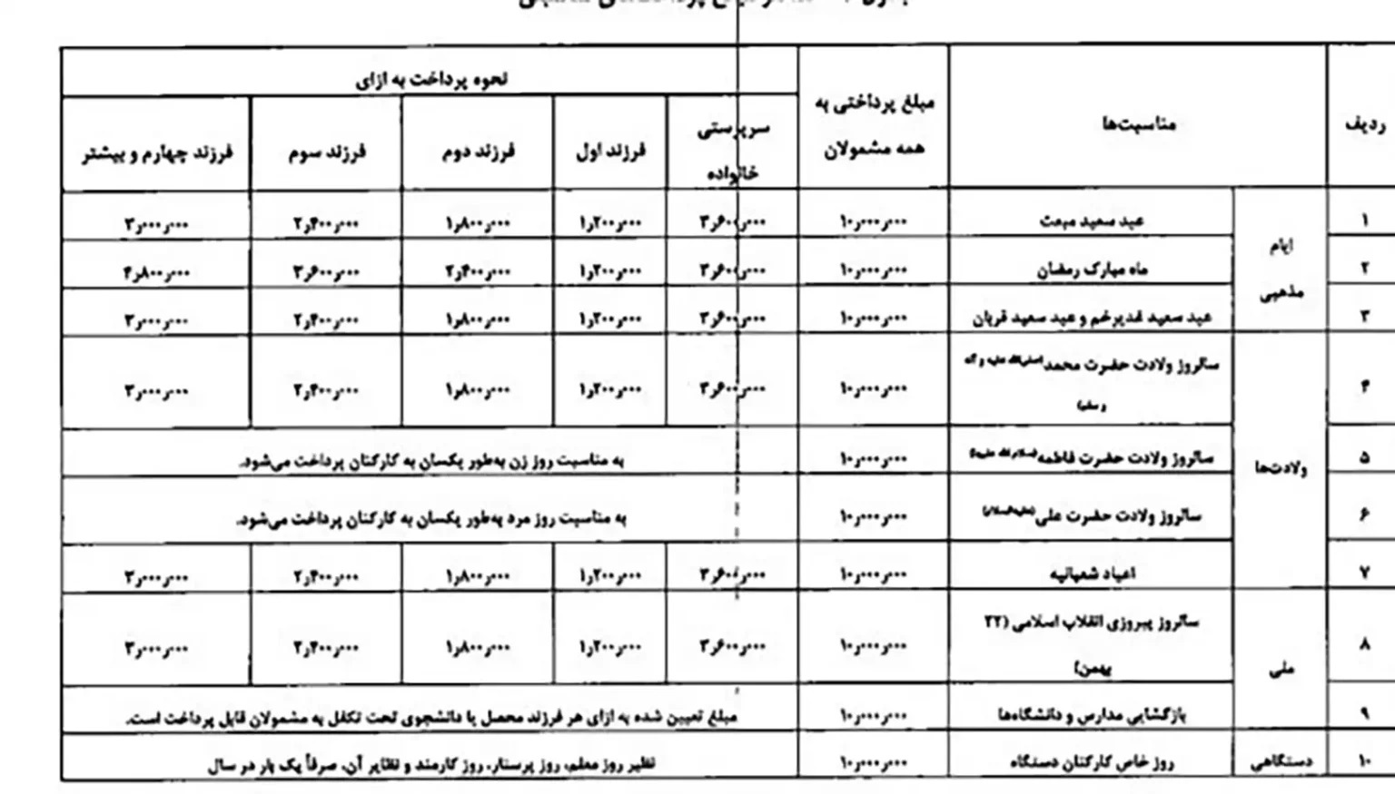 ماجرای پرداخت ۱۰ میلیون تومان به کارمندان دولت چیست؟