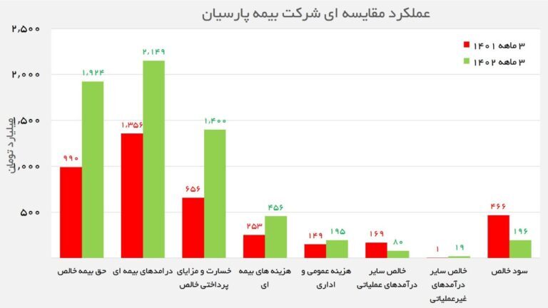 مروری بر فعالیت بیمه پارسیان در بهار ۱۴۰۲