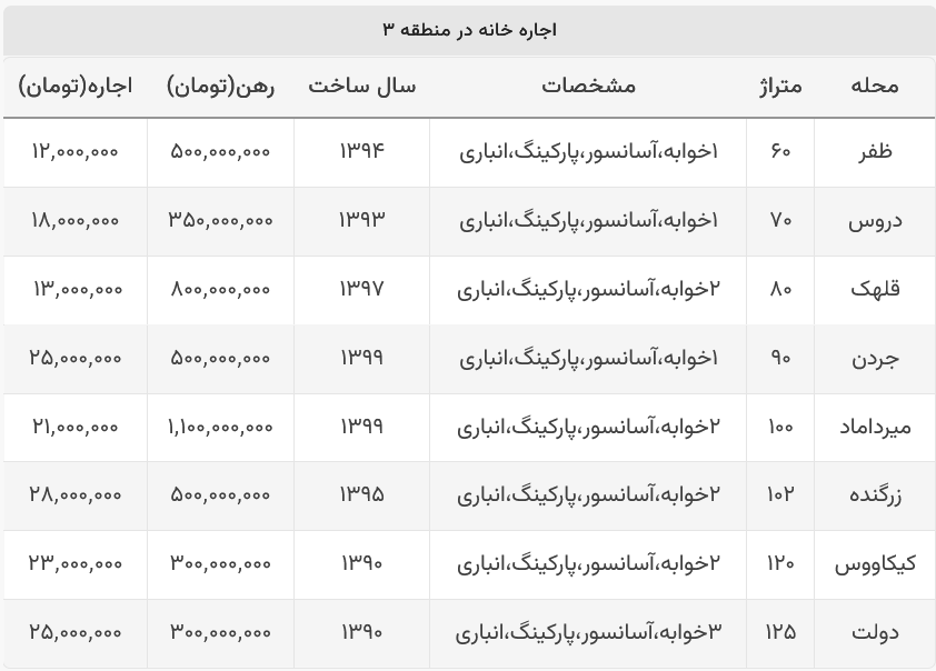 هزینه اجاره خانه در منطقه ۳ تهران