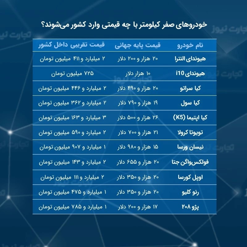 قیمت خودرو‌های وارداتی در صورت ورود به ایران چقدر خواهد بود؟