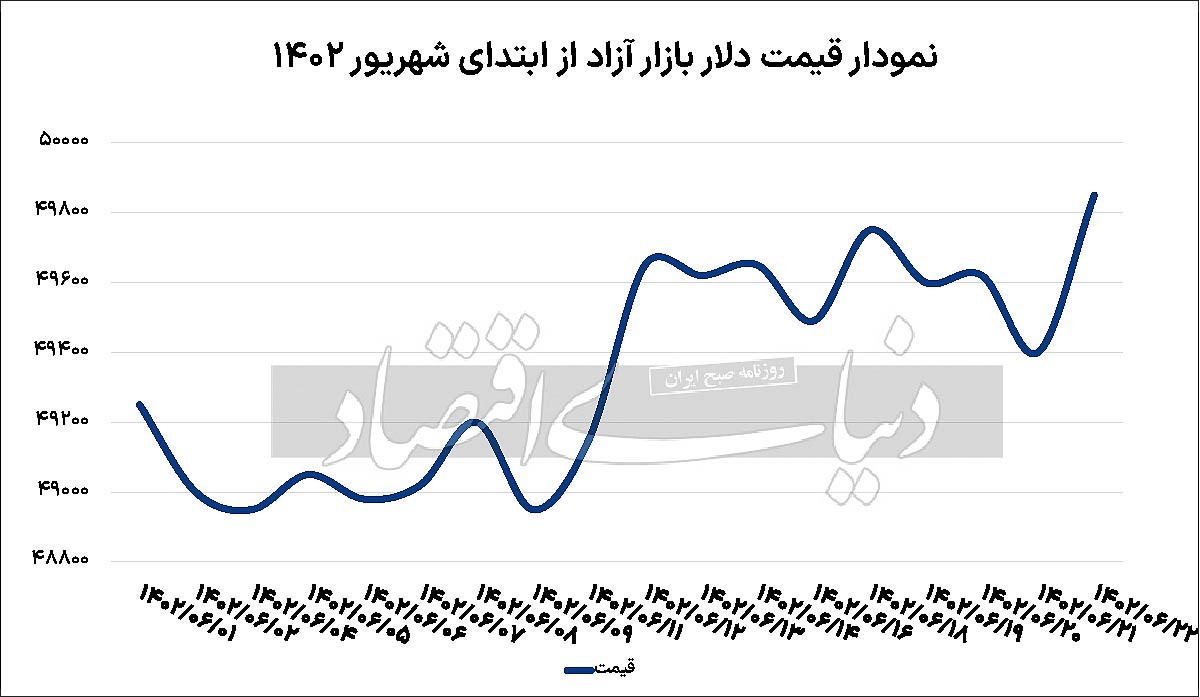 عمر کوتاه سیگنال منفی دلاری