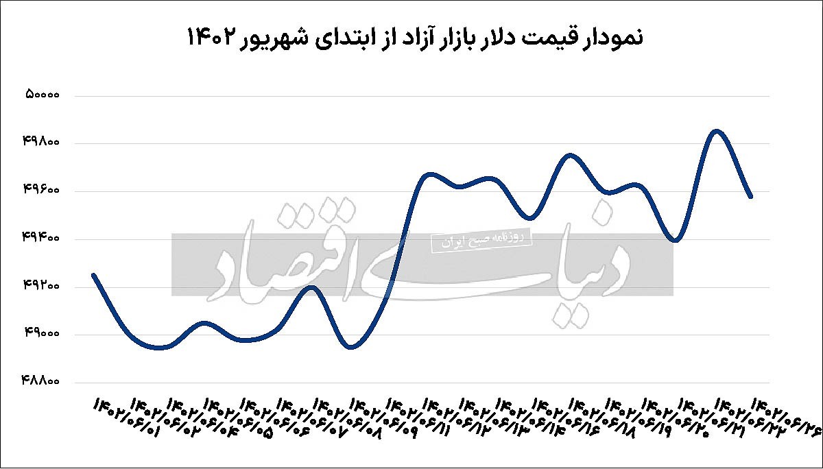 دلار به نیمه کانال ۴۹ بازگشت/ بازارسازی یا اخبار مثبت؟