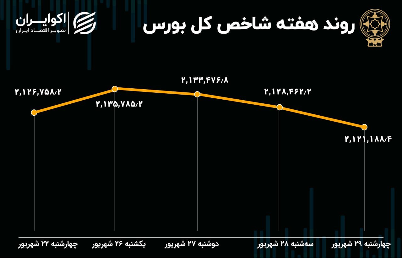 پیش‌بینی بورس هفته/ استقبال از پاییز با دست خالی