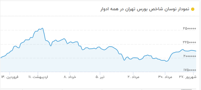 پیش‌بینی بازار ارز، طلا، سکه و مسکن در نیمه دوم سال