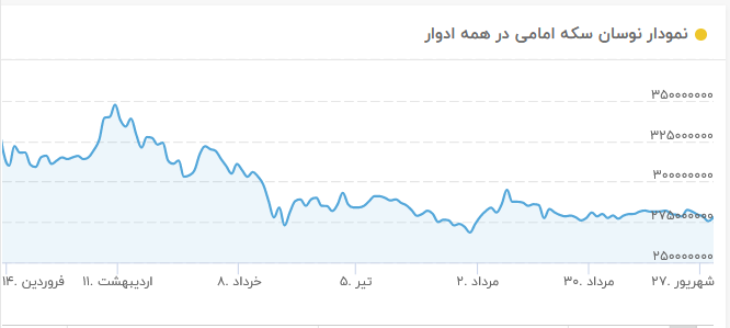 پیش‌بینی بازار ارز، طلا، سکه و مسکن در نیمه دوم سال