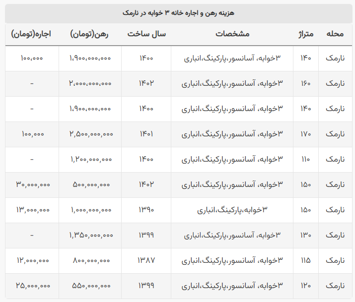 اجاره آپارتمان‌های ۳ خوابه در نارمک چند؟
