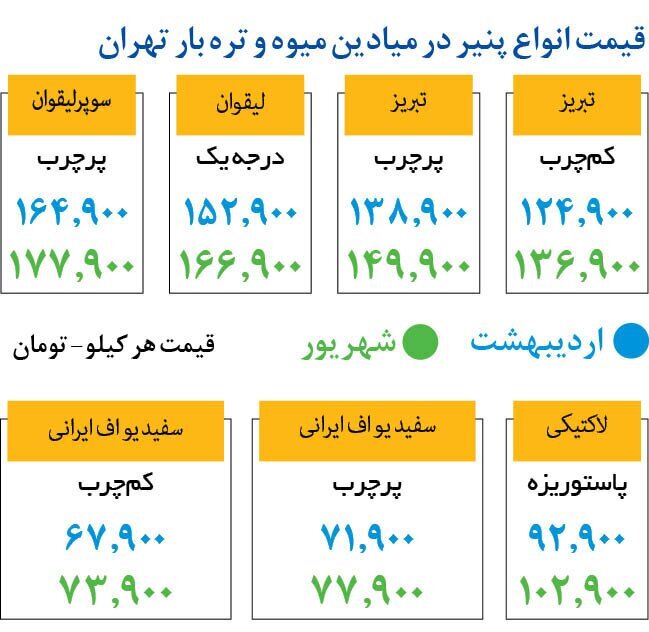 پنیر تبریز و لیقوان کیلویی چند؟ +جدول