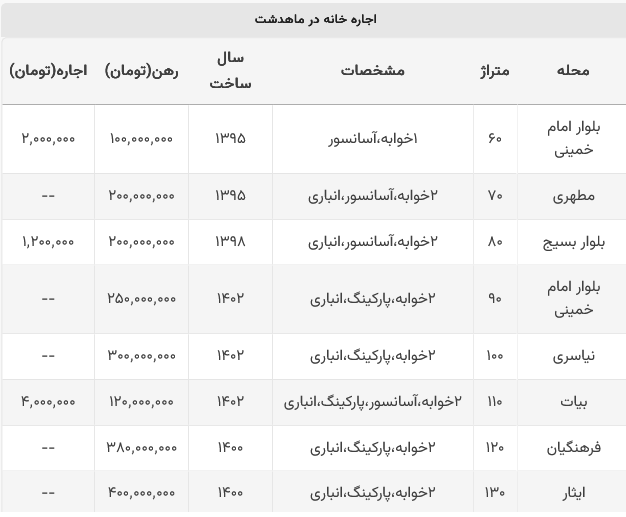 اجاره خانه در ماهدشت کرج چقدر است؟