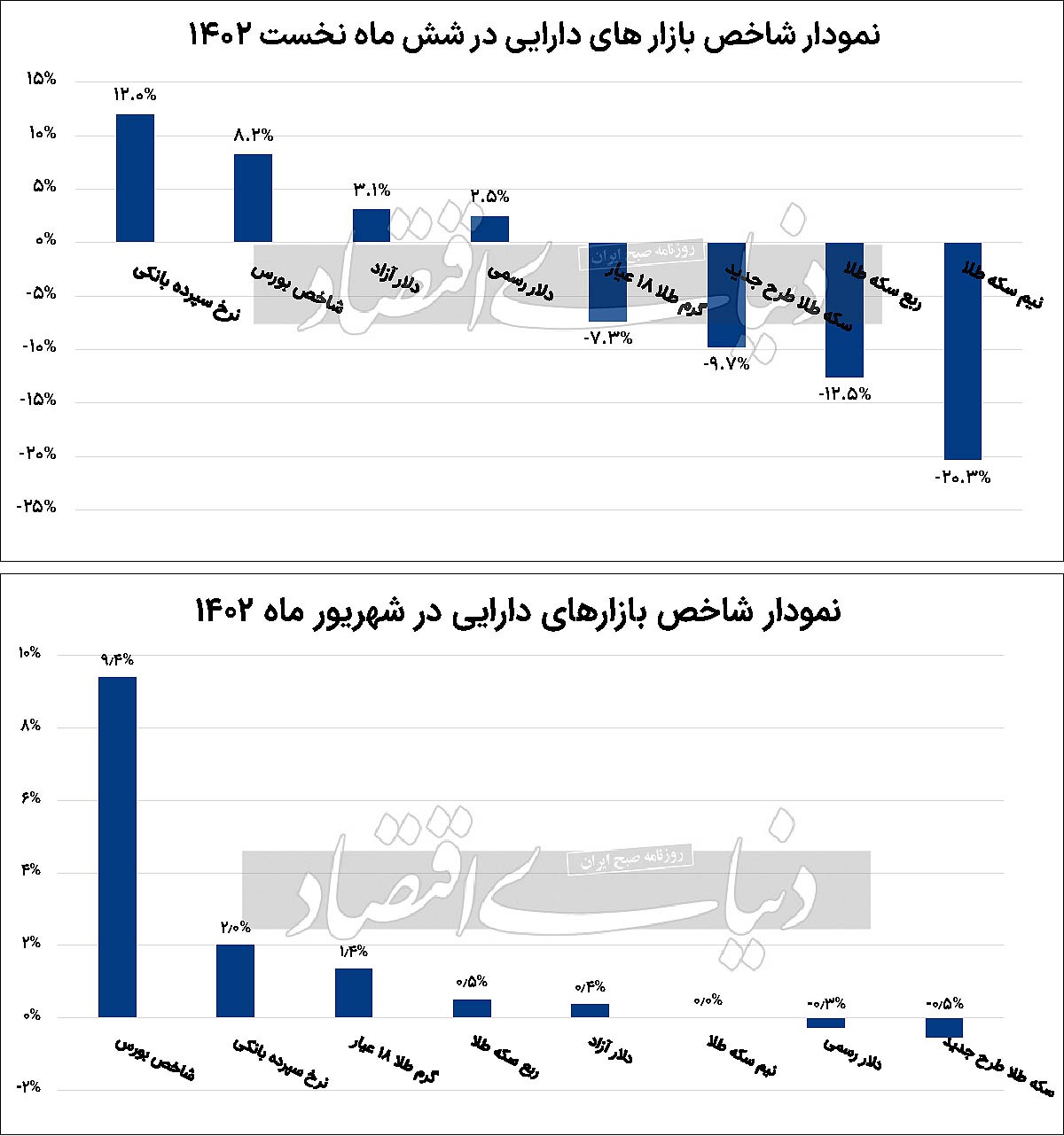 چشم‌انداز نیمسال دوم بورس چگونه است؟