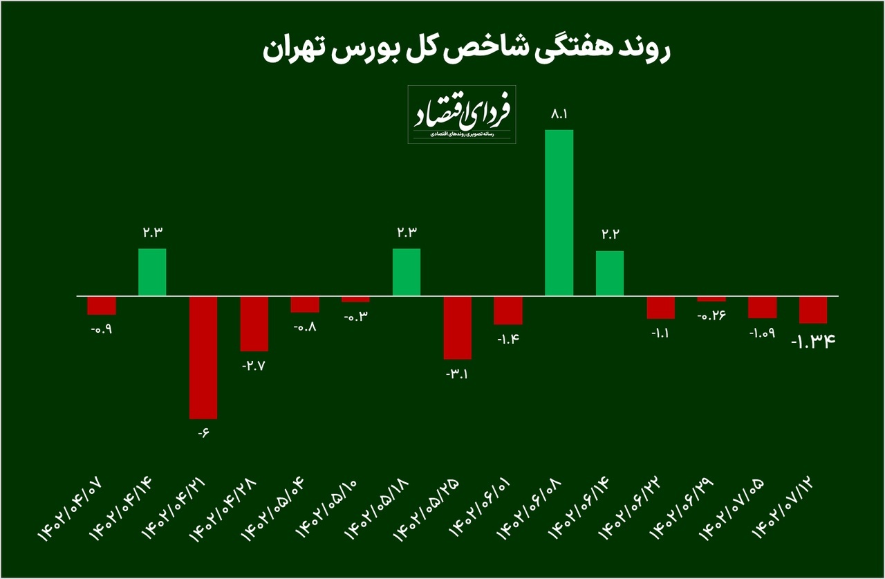 پیش بینی بورس در هفته سوم مهرماه