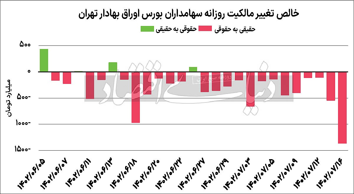 سیگنال جنگ به بورس تهران