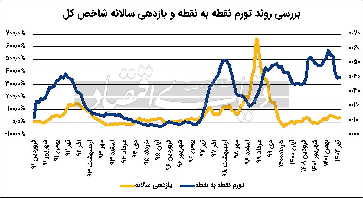 تعقیب و گریز بورس و تورم