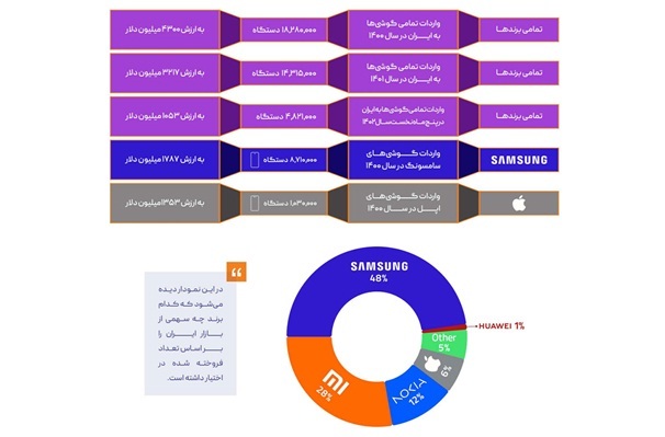  بررسی وضعیت بازار گوشی در ایران