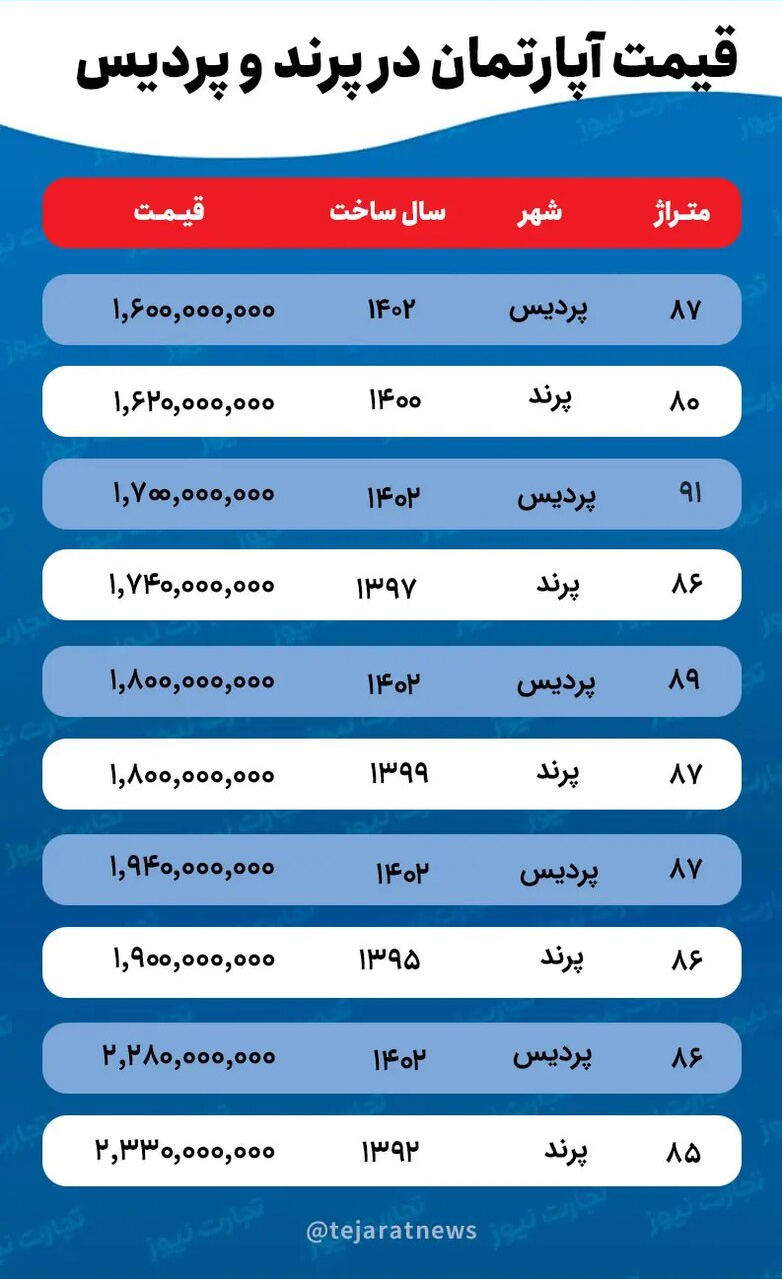 قیمت آپارتمان در شهر‌های جدید چند؟