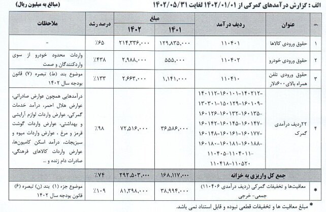 رشد ۴۳۸ درصدی درآمد دولت از واردات خودرو و موبایل