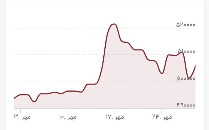 دلار یک کانال بالاتر رفت