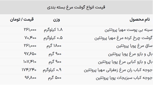 قیمت واقعی مرغ در بازار چقدر است؟ +جدول