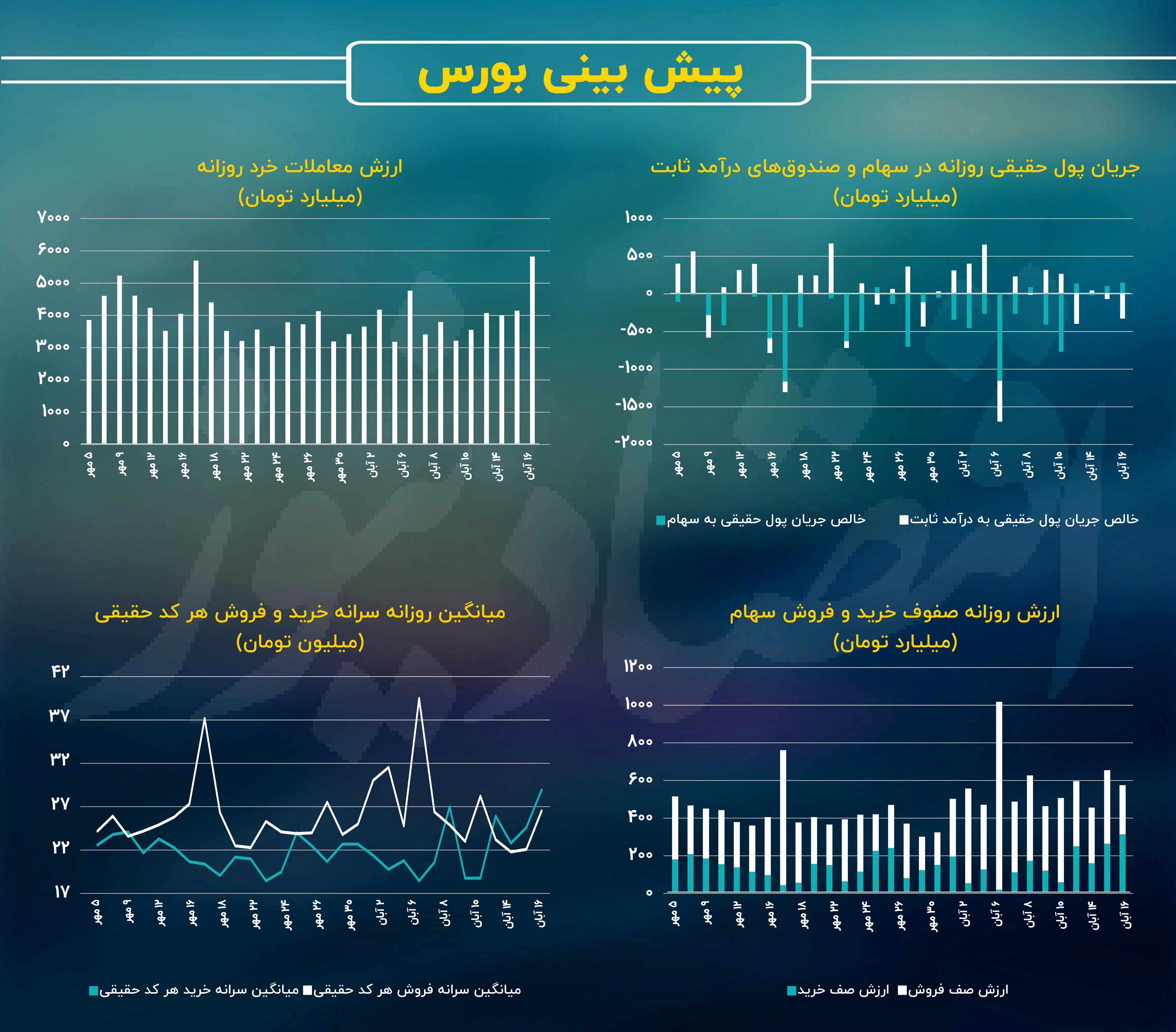 پیش بینی بازار سهام امروز ۱۷ آبان؛ ارزش معاملات خرد رنگش را می‌بازد؟