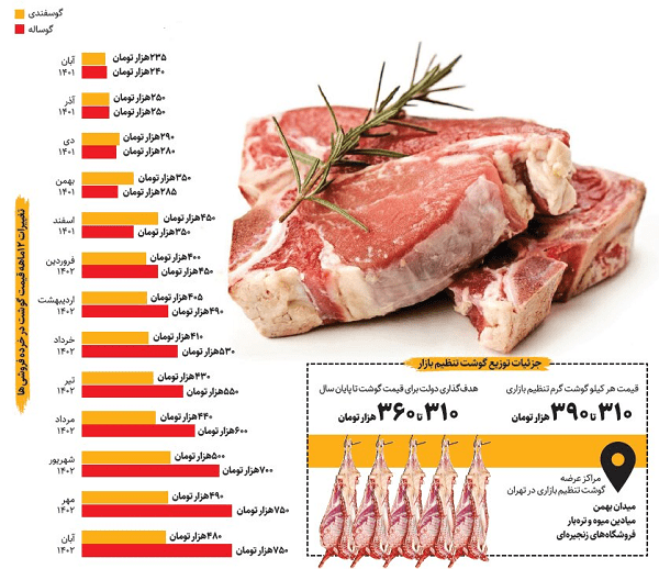 تغییر عجیب قیمت گوشت فقط در یک‌سال/ گوشت گوساله از ۲۴۰ هزار تومان به ۷۵۰ هزار تومان افزایش یافت