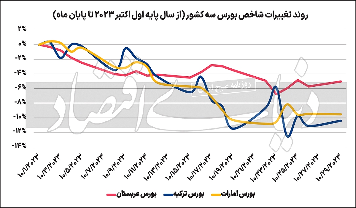 واکنش بازار سهام همسایه به جنگ غزه و اسرائیل