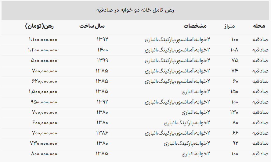 قیمت رهن خانه‌های دوخوابه صادقیه +جدول