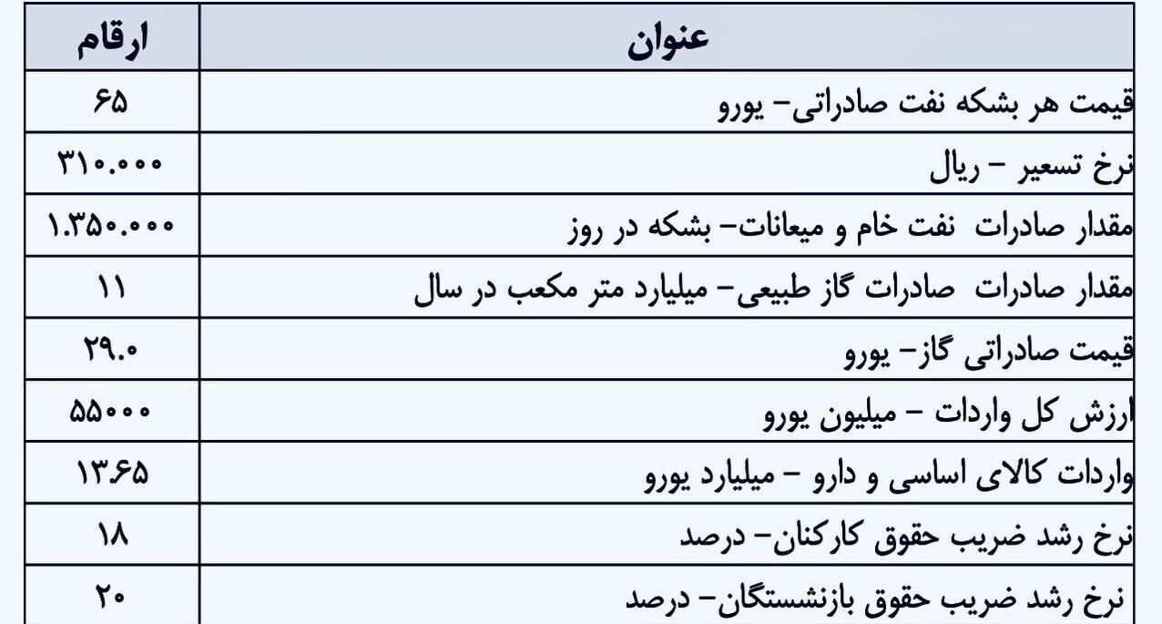 متن لایحه بودجه سال ۱۴۰۳ منتشر شد