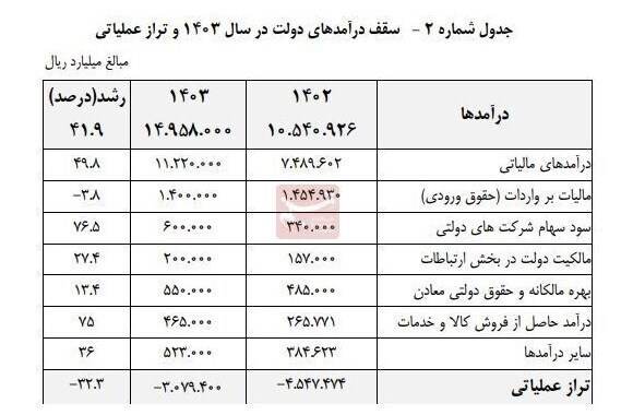 متن لایحه بودجه سال ۱۴۰۳ منتشر شد