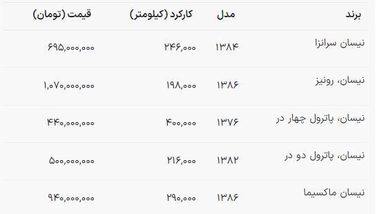 قیمت خودرو‌های وارداتی دست دوم اعلام شد