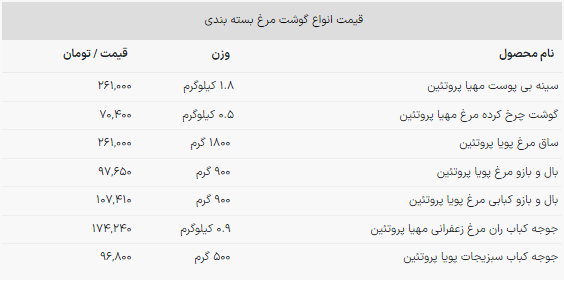 قیمت انواع گوشت مرغ بسته بندی در بازار چند؟