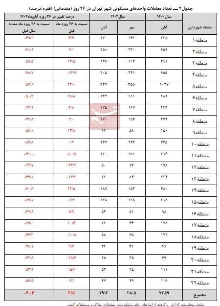 آمار عجیب از خرید و فروش مسکن؛ معاملات مسکن ۶۰ درصد کاهش یافت!