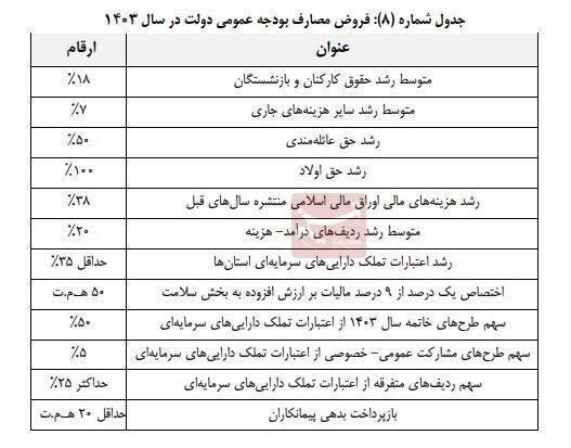 حقوق بازنشستگان در اصلاحیه بودجه ۲ درصد کاهش یافت