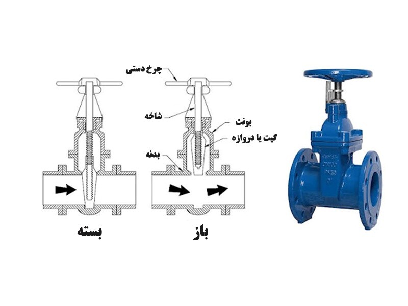 همه چیز در مورد گیت ولو/ آشنایی با انواع شیر دروازه‌ای