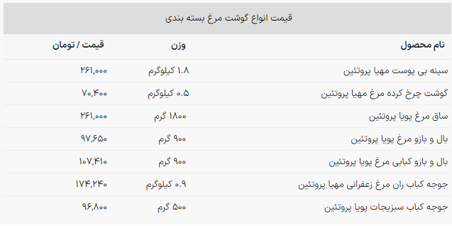 قیمت گوشت مرغ در بازار کیلویی چند؟!