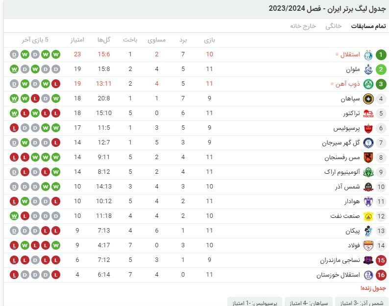 جدول لیگ برتر؛ استقلال صدرنشین ماند، پرسپولیس ششم شد!