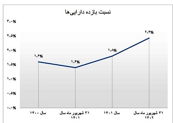 رشد چشمگیر شاخص‌های بازدهی عملکرد بانک سینا