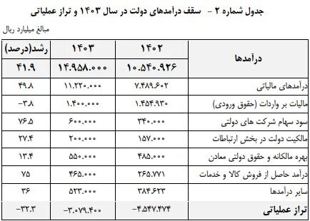 وضعیت واردات خودرو در سال ۱۴۰۳