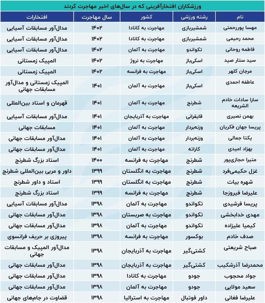 مهاجرت ورزشکاران: افسوس بدرقه راه مدال‌آوران