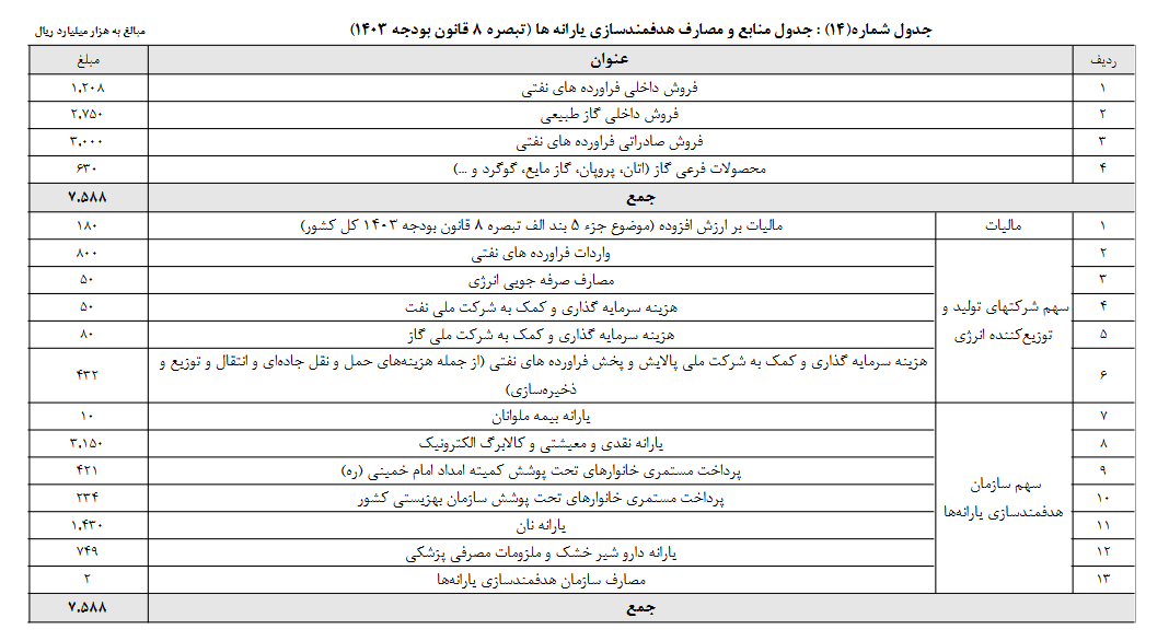 مبلغ یارانه نقدی و معیشتی ۱۴۰۳ تغییر کرد؟!