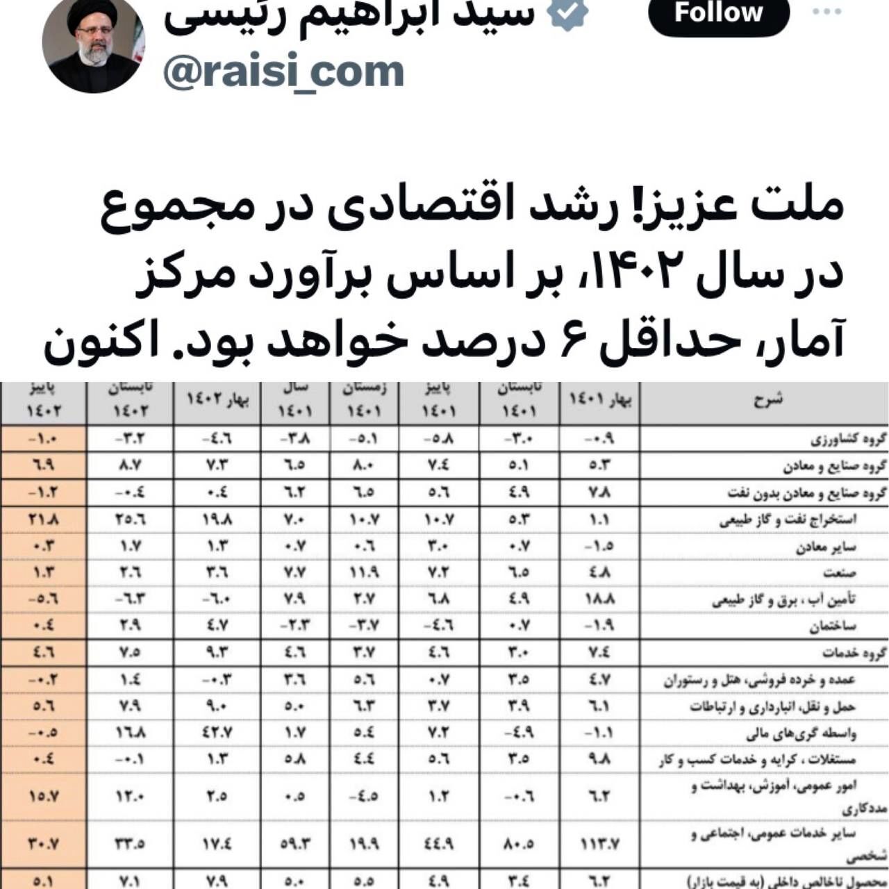 توییت همتی در واکنش به ادعای رشد اقتصادی رئیسی