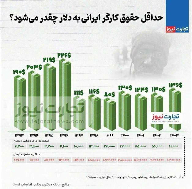 حداقل حقوق کارگر ایرانی به دلار چقدر می‌شود؟ +اینفوگرافی