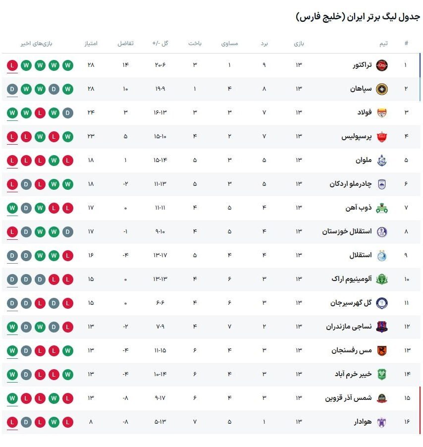 جدول لیگ برتر بعد از باخت پرسپولیس و تراکتور