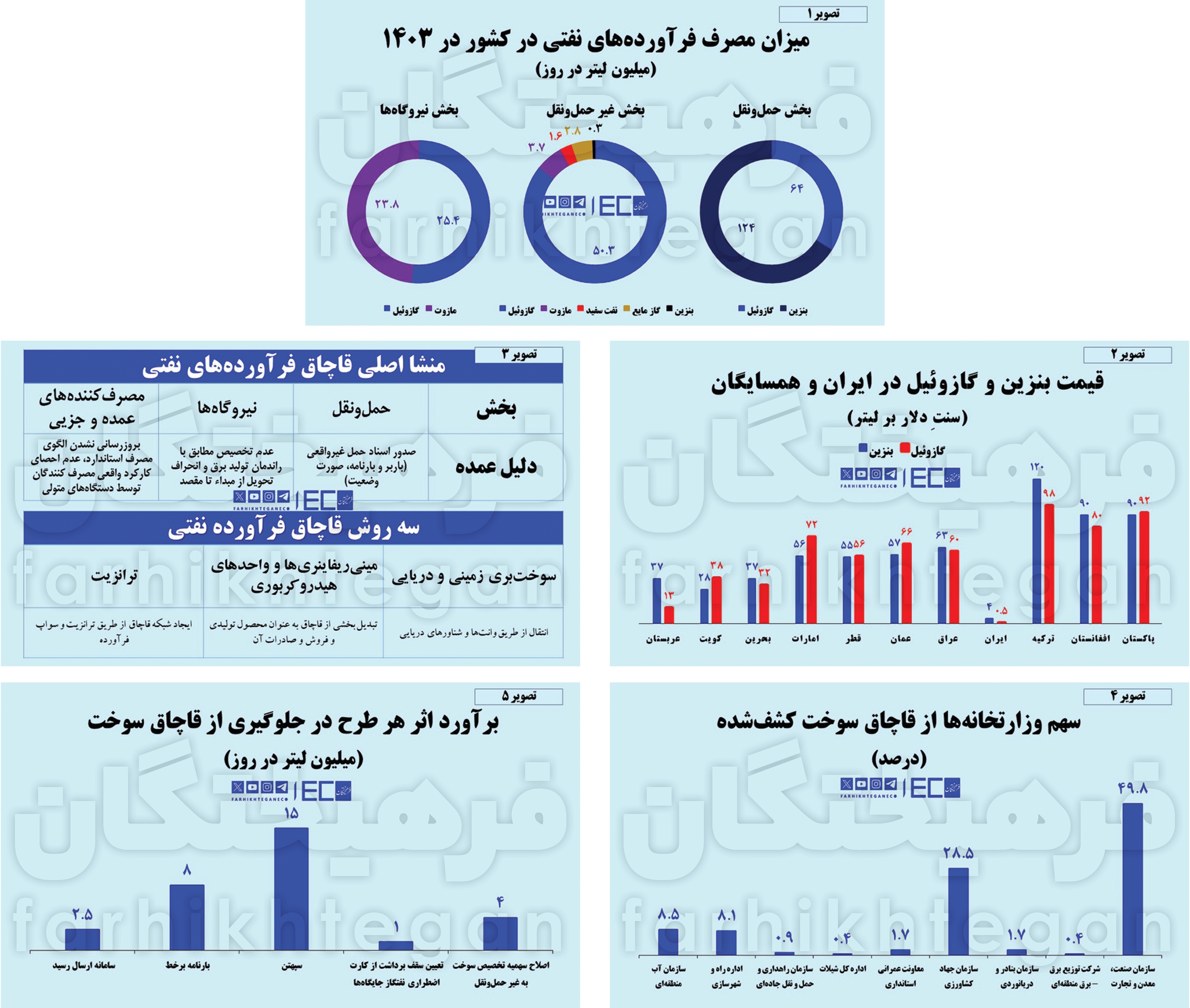 فرهیختگان: منشأ قاچاق از جایی غیر از دولت نیست | وزارت صمت منشأ ۵۰ درصد از نشتی سوخت است