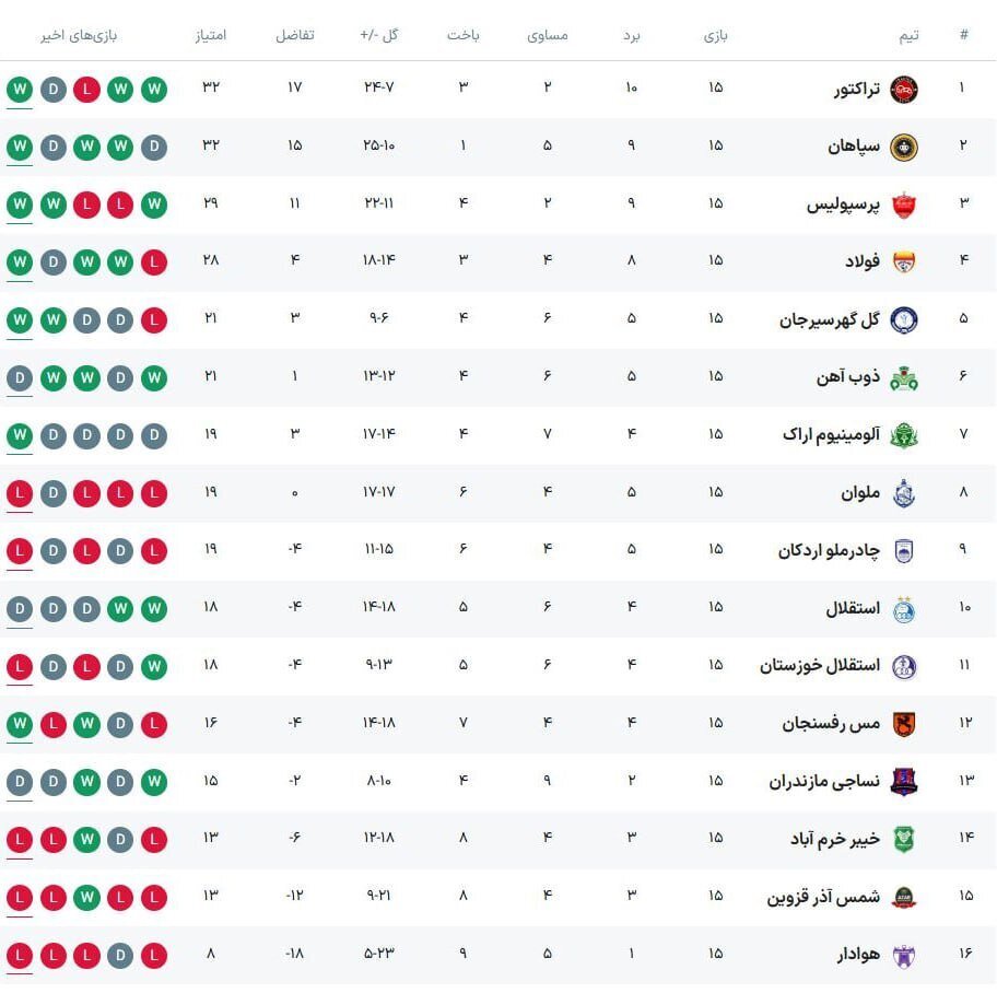 جدول لیگ برتر در پایان نیم‌فصل| رتبه باورنکردنی استقلال بحران‌زده