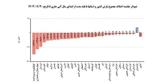 تداوم زمستان گرم و کم‌بارش در تهران