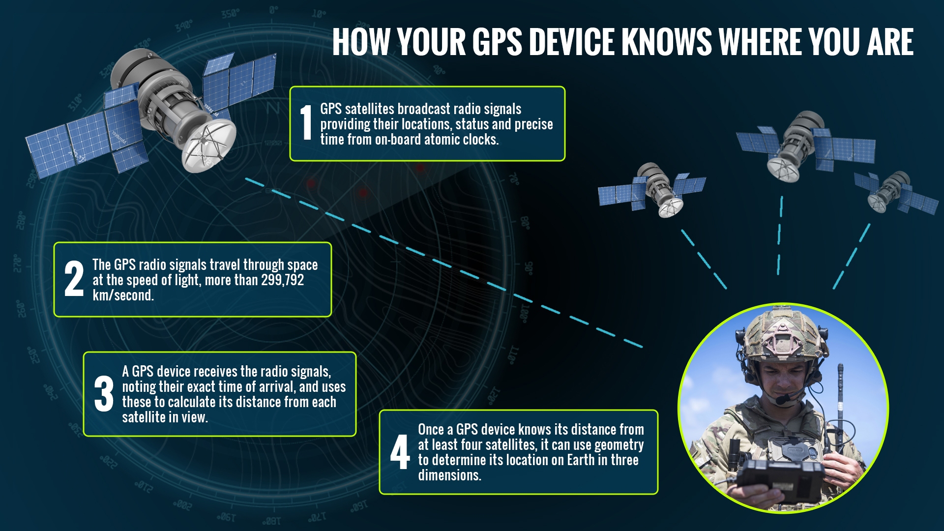 GPS نظامی آمریکا