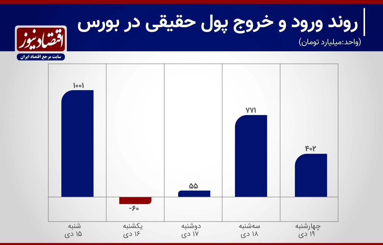 ورود ۲ هزار میلیارد تومان سرمایه به بورس