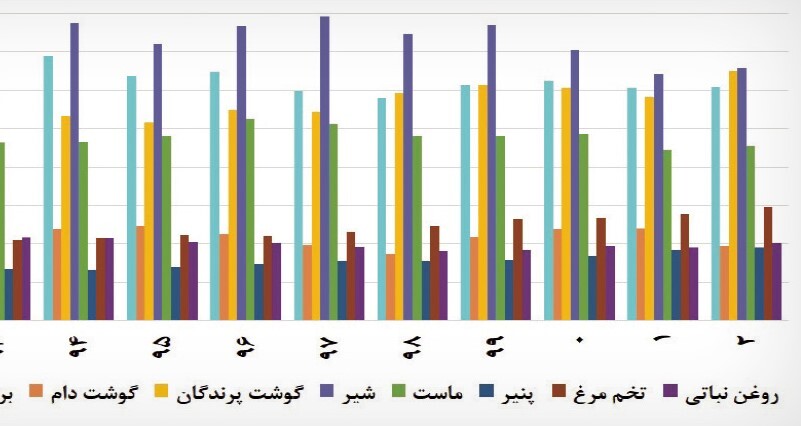 بلایی که گرانی بر سر ما آورد؛ تغییر معنادار الگوی غذایی مردم | مرغ و تخم و پنیر جای گوشت و برنج و شیر را گرفته!