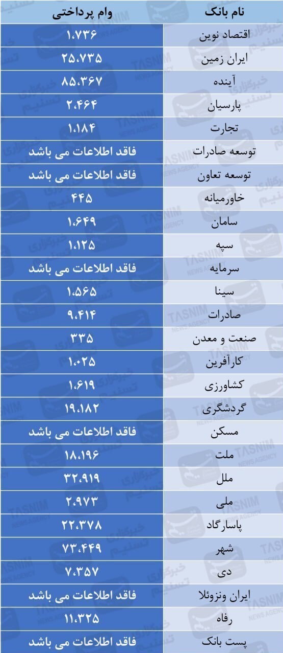 بانک‌ها چند همت به خودشان وام دادند؟