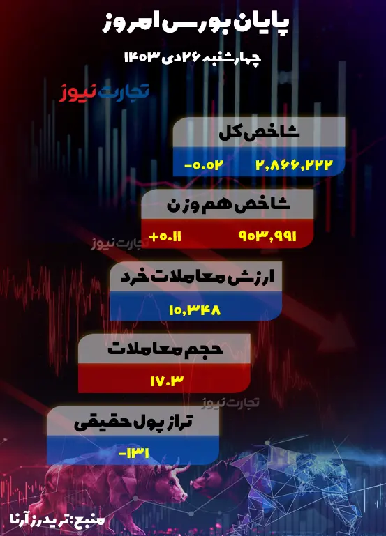 پایان منفی بورس با خبر استیضاح همتی