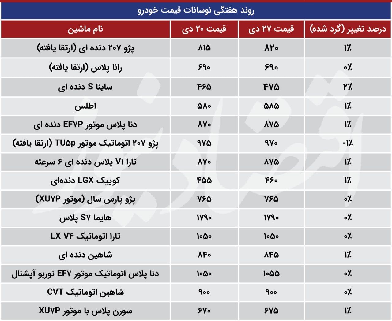 جدول| آتش بازی ساینا و کوییک در بازار خودرو